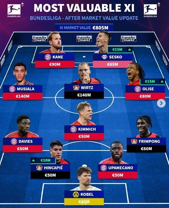 德转德甲最贵阵：凯恩领衔拜仁6将入选，维尔茨、塞斯科在列