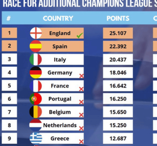 欧冠、欧联杯和欧协联的1/4决赛首回合落下帷幕，当前的欧战积分